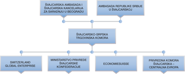 Partneri Švajcarsko-Srpske trkovinske komore